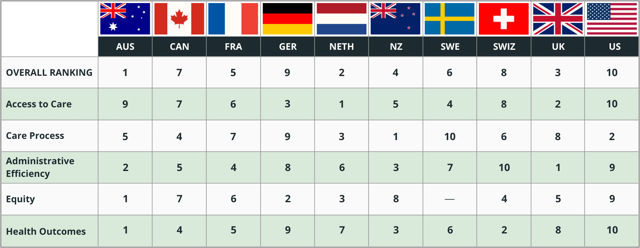 Ranking World Healthcare Systems by Country 2024 A table displaying the Commonwealth Fund's rankings of healthcare systems by country for 2024